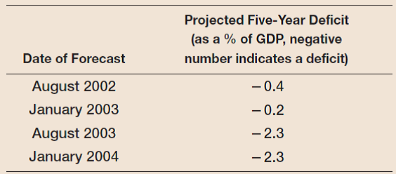 Deficits and interest rates  Go back and look again at Figure 1-4. There was a dramatic change in the U.S. budget position after 2000 ( from a surplus to a large and continuing deficit). This change took place well before the crisis and the election of President Obama. The change reinvigorated the debate about the effect of fiscal policy on interest rates. This problem asks you to review theory and evidence on this topic.  a. Review what theory predicts about fiscal policy and interest rates. Suppose there is an increase in government spending and a decrease in taxes. Use an IS-LM diagram to show what will happen to the nominal interest rate in the short run and the medium run. Assuming that there is no change in monetary policy, what does the IS-LM model predict will happen to the yield curve immediately after an increase in government spending and a decrease in taxes  During the first term of the G. W. Bush administration, the actual and projected federal budget deficits increased dramatically. Part of the increase in the deficit can be attributed to the recession of 2001. However, deficits and projected deficits continued to increase even after the recession had ended.  The following table provides budget projections produced by the Congressional Budget Office (CBO) over the period August 2002 to January 2004. These projections are for the total federal budget deficit, so they include Social Security, which was running a surplus over the period. In addition, each projection assumes that current policy (as of the date of the forecast) continues into the future.    b. Go to the web site of the Federal Reserve Bank of St. Louis (research.stlouisfed.org/fred2/). Under Interest Rates and then Treasury Constant Maturity, obtain the data for 3-Month Constant Maturity Treasury Yield and 5-Year Constant Maturity Treasury Yield for each of the months in the table shown here. For each month, subtract the three-month yield from the five-year yield to obtain the interest rate spread. What happened to the interest rate spread as the budget picture worsened over the sample period Is this result consistent with your answer to part (a)  The analysis you carried out in this problem is an extension of work by William C. Gale and Peter R. Orszag. See The Economic Effects of Long-Term Fiscal Discipline, Brookings Institution, December 17, 2002. Figure 5 in this paper relates interest rate spreads to CBO five-year projected budget deficits from 1982 to 2002.