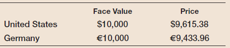 Consider two bonds, one issued in euros    in Germany, and one issued in dollars ($) in the United States. Assume that both government securities are one-year bonds-paying the face value of the bond one year from now. The exchange rate, E, stands at 1 dollar = 0.75 euro. The face values and prices on the two bonds are given by    a. Compute the nominal interest rate on each of the bonds.  b. Compute the expected exchange rate next year consistent with uncovered interest parity.  c. If you expect the dollar to depreciate relative to the euro, which bond should you buy  d. Assume that you are a U.S. investor. You exchange dollars for euros and purchase the German bond. One year from now, it turns out that the exchange rate, E, is actually 0.72 11 dollar = 0.72 euro2. What is your realized rate of return in dollars compared to the realized rate of return you would have made had you held the U.S. bond  e. Are the differences in rates of return in (d) consistent with the uncovered interest parity condition Why or why not