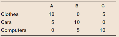 Consider a world with three equal-sized economies (A, B, and C) and three goods (clothes, cars, and computers). Assume that consumers in all three economies want to spend an equal amount on all three goods.  The value of production of each good in the three economies is given below.    a. What is GDP in each economy If the total value of GDP is consumed and no country borrows from abroad, how much will consumers in each economy spend on each of the goods  b. If no country borrows from abroad, what will be the trade balance in each country What will be the pattern of trade in this world (i.e., which good will each country export and to whom)  c. Given your answer to part (b), will country A have a zero trade balance with country B with country C Will any country have a zero trade balance with any other country  d. The United States has a large trade deficit. It has a trade deficit with each of its major trading partners, but the deficit is much larger with some countries (e.g., China) than with others. Suppose the United States eliminates its overall trade deficit (with the world as a whole). Do you expect it to have a zero trade balance with every one of its trading partners Does the especially large trade deficit with China necessarily indicate that China does not allow U.S. goods to compete on an equal basis with Chinese goods