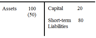 (a) For this part of the problem, you need to setup a balance sheet for the bank basing on the given information. Make a note that securitized assets make up 50 of the 100 of the bank's assets. You can note this by putting the securitized asset value in parenthesis. Assets Liabilities + Equity   (b) You must remember the accounting identity that assets equal liabilities plus equity. Now that the securitized asset value is between 25 and 45 while the other asset value is 50, the new value of the bank's capital is between -5 and 15. This is true because short term liabilities cannot shrink. Regardless of the value of the bank's assets, its short-term liabilities are the same. However, according to the accounting identity, if assets shrink liabilities or equity must shrink, then capital, which is equity, must shrink by the same amount that asset value shrinks. Thus, the value of capital is between -5 and 15. (c) If the government paid the bank 25 in capital for the banks troubled assets, it would be purchasing the securitized assets. This occurs because the securitized assets are those whose value is uncertain. By paying 25 in capital for troubled assets, the bank is essentially purchasing the low end of this valuation. This means that the previous valuation of between 25 and 45 is no longer applicable. The government is guaranteeing that these assets will be worth 25 no matter what. However, the risk that the value of these assets is only 25 poses the risk of leaving the bank insolvent. If these assets are only worth 25, the bank would still be 5 short on its liabilities. If this happens, the government would likely have to commit more money for purchasing bad assets to ensure the bank remains solvent. (d) Below is the new balance sheet of the bank as per the given information: Assets Liabilities + Equity   Since total assets, which are now 100, must equal total equity plus total liabilities, the new value of the bank's capital is 20 now. Although there is a possibility that the bank could become insolvent because short-term liabilities are 5 more than untroubled assets, this would mean that the default rate on troubled assets is 80%, which is highly unlikely. (e) Given these answers, recapitalization might be a better policy than buying the troubled assets because there is less risk that the government might lose money due to bad valuations. If the government just purchases assets, it could wind up purchasing too little based on bad valuations, which would still leave the bank insolvent. If this happens, the government would need to step in and recapitalize the bank itself. By having the bank recapitalize itself, the government decreases the risk of the bank becoming insolvent.