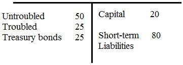 (a) For this part of the problem, you need to setup a balance sheet for the bank basing on the given information. Make a note that securitized assets make up 50 of the 100 of the bank's assets. You can note this by putting the securitized asset value in parenthesis. Assets Liabilities + Equity   (b) You must remember the accounting identity that assets equal liabilities plus equity. Now that the securitized asset value is between 25 and 45 while the other asset value is 50, the new value of the bank's capital is between -5 and 15. This is true because short term liabilities cannot shrink. Regardless of the value of the bank's assets, its short-term liabilities are the same. However, according to the accounting identity, if assets shrink liabilities or equity must shrink, then capital, which is equity, must shrink by the same amount that asset value shrinks. Thus, the value of capital is between -5 and 15. (c) If the government paid the bank 25 in capital for the banks troubled assets, it would be purchasing the securitized assets. This occurs because the securitized assets are those whose value is uncertain. By paying 25 in capital for troubled assets, the bank is essentially purchasing the low end of this valuation. This means that the previous valuation of between 25 and 45 is no longer applicable. The government is guaranteeing that these assets will be worth 25 no matter what. However, the risk that the value of these assets is only 25 poses the risk of leaving the bank insolvent. If these assets are only worth 25, the bank would still be 5 short on its liabilities. If this happens, the government would likely have to commit more money for purchasing bad assets to ensure the bank remains solvent. (d) Below is the new balance sheet of the bank as per the given information: Assets Liabilities + Equity   Since total assets, which are now 100, must equal total equity plus total liabilities, the new value of the bank's capital is 20 now. Although there is a possibility that the bank could become insolvent because short-term liabilities are 5 more than untroubled assets, this would mean that the default rate on troubled assets is 80%, which is highly unlikely. (e) Given these answers, recapitalization might be a better policy than buying the troubled assets because there is less risk that the government might lose money due to bad valuations. If the government just purchases assets, it could wind up purchasing too little based on bad valuations, which would still leave the bank insolvent. If this happens, the government would need to step in and recapitalize the bank itself. By having the bank recapitalize itself, the government decreases the risk of the bank becoming insolvent.