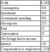 Given the following data about the economy:   a. Calculate aggregate output (GDP) and aggregate income. b. Compare the two calculations in a. Why are they not precisely equal? c. Calculate GNP. d. Calculate NDP.<div style=padding-top: 35px> 