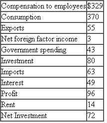 You have been hired as a research assistant and are given the following data.   a. Calculate GNP, GDP, and aggregate income. b. What is depreciation in this year? c. What is NDP?<div style=padding-top: 35px> 