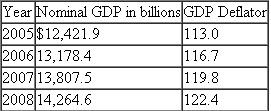 Below are nominal GDP and GDP deflators for four years.   a. Calculate real GDP in each year. b. Did the percentage change in nominal GDP exceed the percentage change in real GDP in any of the last three years listed? c. In which year did society's welfare increase the most?<div style=padding-top: 35px> 