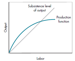 The graph below shows a production function and the subsistence level of output. a. Does the production function exhibit increasing or decreasing marginal productivity? b. Label a level of population at which the population is expected to grow. What is the surplus output at that population level? c. Label a level of population at which the population is expected to decline. Why is the population declining at this point? d. Label the population at which the economy is in   