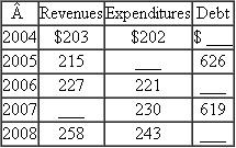 Canada's debt was $630 billion at the end of 2003. Using the information below (in billions of Canadian dollars), fill in the blanks for Canada's budget balance and debt for the following years: