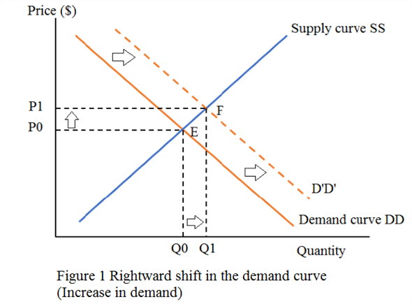 The graph between the game attendance and price of the tickets illustrates a negative relationship between the two variables. As the price of tickets is increased, spectators experience a fall in their real willingness to pay. Hence they demand fewer tickets so that the price and game tickets are negatively related.  a) In case the athlete director of the university decides to hire away a famous coach of perennial team, spectators can expect a quality game.     This would encourage more spectators to watch the game. Hence, the demand curve will shift out. This is shown in Figure 1.  As a result, the quantity demanded of tickets at each price in the table will now be higher. This can be shown by increasing the numbers in Attendance column. b) Here, a professional team has decided to locate itself in the city where BTU is situated. This implies that it will participates in games, leaving only fewer games for BTU. Hence, spectators will be able to buy only fewer tickets for BTU games.     This will discourage spectators to watch the game. One can expect that the demand curve will shift inwards to the left. This is shown in Figure 2.  The quantity demanded of tickets at each price in the table should be decreased. This can be shown by decreasing the numbers in Attendance column.  c) When BTU decides to contract all the games broadcasted on television, there can be a discouragement to marginal consumers. They might decide to watch the game on television sets instead of watching them in the stadium. This discourages few spectators to watch the game. Therefore, the demand curve will shift inwards to the right showing a decrease in demand. This is shown in Figure 2.  The quantity demanded of tickets at each price in the table should be decreased now. This can be shown by decreasing the numbers in Attendance column.