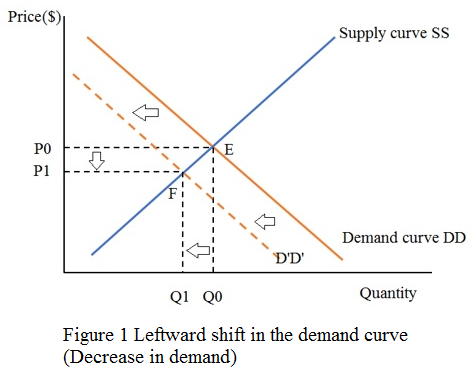 The graph between the game attendance and price of the tickets illustrates a negative relationship between the two variables. As the price of tickets is increased, spectators experience a fall in their real willingness to pay. Hence they demand fewer tickets so that the price and game tickets are negatively related.  a) In case the athlete director of the university decides to hire away a famous coach of perennial team, spectators can expect a quality game.     This would encourage more spectators to watch the game. Hence, the demand curve will shift out. This is shown in Figure 1.  As a result, the quantity demanded of tickets at each price in the table will now be higher. This can be shown by increasing the numbers in Attendance column. b) Here, a professional team has decided to locate itself in the city where BTU is situated. This implies that it will participates in games, leaving only fewer games for BTU. Hence, spectators will be able to buy only fewer tickets for BTU games.     This will discourage spectators to watch the game. One can expect that the demand curve will shift inwards to the left. This is shown in Figure 2.  The quantity demanded of tickets at each price in the table should be decreased. This can be shown by decreasing the numbers in Attendance column.  c) When BTU decides to contract all the games broadcasted on television, there can be a discouragement to marginal consumers. They might decide to watch the game on television sets instead of watching them in the stadium. This discourages few spectators to watch the game. Therefore, the demand curve will shift inwards to the right showing a decrease in demand. This is shown in Figure 2.  The quantity demanded of tickets at each price in the table should be decreased now. This can be shown by decreasing the numbers in Attendance column.