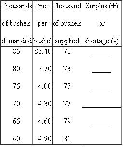 Suppose the total demand for wheat and the total supply of wheat per month in the Kansas City grain market are as follows:      a. What is the equilibrium price What is the equilibrium quantity Fill in the surplus-shortage column and use it to explain why your answers are correct.