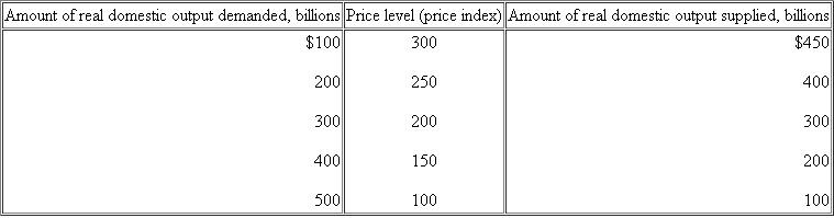 Suppose that the aggregate demand and supply for a hypothetical economy are as shown below: b. Why will a price level of 150 not be an equilibrium price level in this economy Why not 250