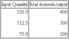 Suppose that a hypothetical economy has the following relationship between its real output and the input quantities necessary for producing that output: b. What is the per-unit cost of production if the price of each input is $2