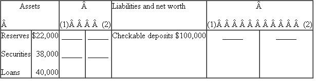 Suppose that Continental Bank has the simplified balance sheet shown below and that the reserve ratio is 20 percent:     b. By how much has the supply of money changed Explain.