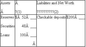 Suppose the simplified consolidated balance sheet shown below is for the entire commercial banking system. All figures are in billions. The reserve ratio is 25 percent.     a. What amount of excess reserves does the commercial banking system have What is the maximum amount the banking system might lend Show in column 1 how the consolidated balance sheet would look after this amount has been lent. What is the monetary multiplier