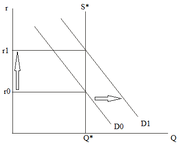 Transaction Demand for Money can be defined as the money which is positively affected by income and expenditure and negatively affected by the interest rate. a) The basic determinant of the strength of the transactions demand for money is the level of nominal gross domestic product because the amount of GDP in the economy is the amount of total amount of income in the economy which will determine the amount of required for doing the transactions for satisfying the demand. Hence, the transactions demand for money is directly proportional to the nominal GDP. b) The basic determinant of the amount of money demanded for assets is the rate of interest given a particular asset demand for money curve because as the rate of interest will increase, the demand for the money required for purchasing will decrease since the interest that would be required to pay for the loans will be higher. So, people will try to avoid borrowing loans when the interest rate will rise. Hence, the asset demand for money is inversely proportional to the interest rate. The determination of the equilibrium rate of interest in the market is shown by the following diagram: In the above graph, the rate of interest or the price of borrowing money is measured on the vertical axis and the quantity of money available is measured on the horizontal axis. Since the supply of money is autonomous, it shown by the vertical line S* and the two demand curves are shown by D0 and D1. The point of intersection of the demand curve and the supply curve is the equilibrium. Q* is the equilibrium quantity of money demanded and supplied in the market. From the above figure, it can be seen that when the total demand for money increases in the economy, the earlier rate of interest r0 becomes unstable because now the quantity of money supplied is less than the quantity of money demanded. There occurs a dearth of money in the economy which pushes the interest rate to r1 up. In this way, the equilibrium rate of interest is determined in the economy.