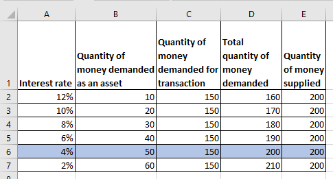 Given that, the money supply is $200 billion, quantity of money demanded for transactions is $150 billion, quantity of money demanded as an asset is $10 billion at 12% interest increasing by $10 billion for each 2% fall in the interest rate. (a) Below table shows the calculation of the interest rate: Here, total quantity of money demanded is sum of the quantity of money demanded as an asset and transaction. The equilibrium interest rate in country T is at the point where the quantity of money demanded is equal to the quantity of money supplied. Therefore, from the above table it can be observed that the equilibrium interest rate at country T is 4%. (b) At the equilibrium interest rate of 4% the total quantity of money demanded as well as the quantity of money supplied are $200 billion. The amount of money demanded for transactions is $150 billion , and the amount of money demanded as an asset is $50 billion.