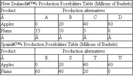 Below are the hypothetical production possibilities tables for New Zealand and Spain. Each country can produce apples and plums.    Referring to the tables, answer the following: c. Suppose the optimal product mixes before specialization and trade are alternative B in New Zealand and alternative S in Spain and the actual terms of trade are 1 plum for 2 apples.What would be gains from specialization and trade