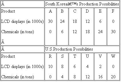 The following are production possibilities tables for South Korea and the United States. Assume that before specialization and trade the optimal product mix for South Korea is alternative B and for the United States alternative U.    a. Are comparative-cost conditions such that the two areas should specialize If so, what product should each produce