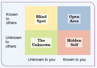 LEARN ABOUT YOURSELF Self-awareness helps us avoid seeing ourselves more favorably than is justified.  Self-Awareness and the Johari Window  Although it's an important career skill, self-awareness can be easy to talk about but hard to master. Self-awareness helps us build on strengths and overcome weaknesses, and it helps us avoid seeing ourselves more favorably than is justified. How often do you take a critical look at your attitudes, behaviors, skills, personal characteristics, and accomplishments When was the last time you thought about them from a career perspective-as you see them and as others do      Exploring your Johari Window is one way to gain more self-awareness. It's a way of comparing what we know about ourselves with what others know about us. The open areas known to ourselves and others are often small. The blind spot, the unknown, and the hidden areas can be quite large. They challenge our capacities for self-discovery. Self-awareness is a pathway to adaptability, something we need to keep learning and growing in changing times. But remember the insights of the Johari Window. True self-awareness means not just knowing your idealized self-the person you want or hope to be. It also means knowing who you really are in the eyes of others and as defined by your actions. GET TO KNOW YOURSELF BETTER Map your Johari Window. Make notes on your Open Area and Hidden Self. Speculate about your Unknown. Ask friends, family, and co-workers for insights to your Blind Spot. Write a summary of what you learn about possible career strengths and weaknesses.