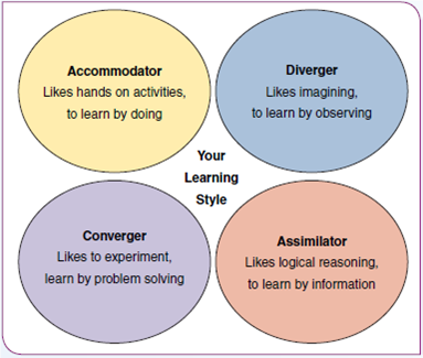 LEARN ABOUT YOURSELF There's no right or wrong when it comes to learning styles. But we should recognize and understand them.  Make Learning Style Work for You  I n light of all the complexities associated with modern management practice, it is important to know your own personal learning style. Think of learning style as how you like to learn through receiving, processing, and recalling new information. Each of us tends to learn in slightly different ways. Look how some students do well in lecture classes, while others do not. But these others might excel in case study or project classes that emphasize discussion and problem solving rather than digesting information.     There's no right or wrong learning style; however, it is critical to recognize and understand some underlying differences. Some people learn by watching. They observe others and model what they see. Others learn by doing. They act and experiment, learning as they go. Some people are feelers, for whom emotions and values are very important. Others are thinkers who emphasize reason and analysis. It's a personal challenge to learn something new every day, and it's a managerial challenge to consistently help employees learn as well. One of our most significant challenges is to always embrace experiences at school, at work, and in everyday living and try our best to learn from these experiences. Every employee is unique, most problem situations are complex, and key performance factors are constantly changing. Professional success is much more likely for managers who are excited to learn, and also are excited to help others to learn. GET TO KNOW YOURSELF BETTER Look at the diagram of learning styles and think about your own preferences. Shade in each circle to show the degree to which that description best fits with your preferences. This snapshot of your personal learning style is good food for thought. Ask: (1) What are the implications of my learning style for how I perform academically and how well I perform at work (2) How does my learning style influence my relationships with others in study groups and work teams  (3) How does my learning style influence the kinds of information I pay the most attention to and the kind of information I tend to overlook 