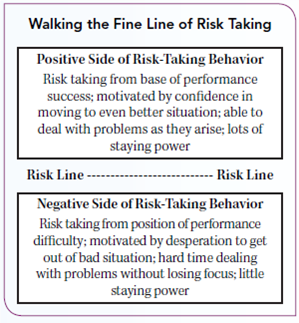 KEEP LEARNING ABOUT YOURSELF Can boredom and dissatisfaction explain pursuit of risky sports or personal behaviors  Risk Taking Has Its Ups and Downs  W hy is there so much interest in adventure sports like ice climbing, river running, base jumping, spelunking, and more Some people assume it is a quest for the adrenaline rush: others argue that the thrill is addictive. What is clear is that it's all about risk taking , and people vary in the degree that they are comfortable taking risks in uncertain situations. Risk taking is a way to step forward, stop playing it safe, and try new things that can enrich our lifestyle. But there's need for caution as well. The risks we take in our personal lives and in our careers aren't always for the best. There is a difference between a crazy gamble and calculated risk. Research shows that executives in higher-performing organizations take risks while motivated by confidence. Th is helps them pursue opportunities and adapt well to emergent problems. Executives in lower-performing organizations may take risks while motivated by desperation to escape present difficulties. Because they lack confidence, they are likely to jump from one problem to the next without making any real sustainable gains. Consider the nearby figure. On which side of the risk line do you most often fall-the positive side motivated by confidence, or the negative side motivated by desperation It is interesting to note that research links high risk taking with boredom and dissatisfaction. Can this explain why some people engage in risky sports or personal behaviors-because they're bored or dissatisfied  It is important to understand our tendencies toward risk taking and its potential to increase or decrease success. The figure identifies a risk line above which risk can be a positive influence on behavior and below which it can be a negative influence. The former is driven by opportunity and confidence, the latter by fear and desperation. As you ponder the many complexities of organizations' external environment, including opportunities of innovation and sustainability, stop and ask: How do we individually, organizationally, and as a society deal with risk in our environments, and how can we do better      GET TO KNOW YOURSELF BETTER Use the above figure to do a quick self-check of your risk-taking tendencies. Which side of the risk line are you most often on-positive or negative Write short descriptions of risks you've taken at school, at work, and your personal life that were driven (a) by confidence and (b) by desperation. What do these descriptions suggest about how risk taking influences your behavior in professional and personal areas of your life