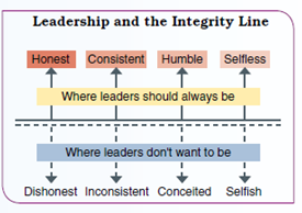 LEARN ABOUT YOURSELF Our personal character gets revealed by how we treat those with no power.  There's No Substitute for Integrity  W hether you call it ethical leadership or moral leadership, the lesson is the same: Respect flows toward leaders who behave with integrity. If you have integrity, you'll be honest, credible, and consistent in all that you do. This seems obvious. This is what we have been taught since we were kids, you might say. So, why are there so many well-publicized examples of leaders who act without integrity Where, so to speak, does integrity go when some people find themselves in positions of leadership CEO coach Kenny Moore says that our personal character gets revealed by how we treat those with no power. Look closely at how people in leadership positions treat everyday workers-servers, technicians, custodians, and clerks, for example. Moore says that the ways we deal with people who are powerless brings out our real dispositions. The integrity line in the figure marks the difference between where we should and should not be. Below the line are leaders who lie, blame others for personal mistakes, want others to fail, and take credit for others' ideas. They're conceited, and they're also selfish. Above the integrity line are honest, consistent, humble, and selfless leaders. Some call such leaders servants of the organization and its members.     GET TO KNOW YOURSELF BETTER Why is it that in the news and in everyday experience we so often end up wondering where leadership integrity has gone Ask: How often have I worked for someone who behaved below the integrity line How did I feel about it, and what did I do Write a set of notes on your behavior in situations where your own leadership integrity could be questioned. What are some of the lessons available from this experience Who are your leadership exemplars, the ones you most admire and would like to emulate At this point in your life, who is the real leader in you