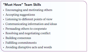 LEARN ABOUT YOURSELF Sports teams whose members play together the longest win more because the players get to know each other's moves and playing tendencies. Don't Short Your Team Contributions P ositive team contributions are things that members do to help their team succeed at their tasks and help one another enjoy the experience of being on the team. Scene-Hospital operating room: Scholars notice that heart surgeons have lower death rates for similar procedures performed in hospitals where they do more operations than in hospitals where they do fewer operations. Why Researchers say the operations are more likely to be successful because the doctors in the better hospitals spend more time working together with members of their surgical teams. It's not only the surgeon's skills that count, they say The skills of the team, and of the organization, matter. The ability to practice together increases how effectively the skills of the members of the surgical team can be integrated with one another. Practice increases the potency of team contributions. Scene-NBA basketball court: Scholars find that basketball teams win more games the longer the players have been together. Why Researchers claim it's a teamwork effect. Sports teams whose members have played together the longest tend to win more games because the players get to know each other's moves and playing tendencies. Players develop a sense, over time, of what their teammates are thinking and where they will be on the court before they get there. Knowledge of other team members increases the benefits of team contributions. A large part of your career success will depend on how well you work in and lead teams. Take a look at the list of must-have team skills presented here. Do you have the skills portfolio and personal commitment to make truly valuable team contributions GET TO KNOW YOURSELF BETTER Have a serious conversation with others who know and work with you about your performance as a team member and team leader. What do you expect that they'll say Ask for suggestions on how you could improve your team contributions. Prepare a short presentation to a potential employer describing your team skills. Write a set of notes on how you will describe yourself and what examples you will give to support your potential as a team leader and member.