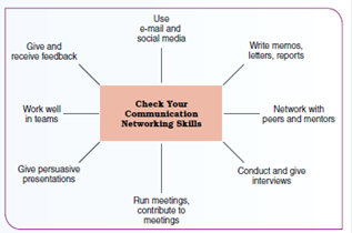 LEARN ABOUT YOURSELF Recruiters give communication and networking skills high priority when screening candidates for college internships and first jobs. Collaboration Begins with Communication and Networking R ecruiters give communication and networking skills high priority when screening candidates for college internships and first jobs. They're looking for candidates who can communicate well both orally and in writing, and network well with others for collaboration and teamwork. They also want people who gain social capital through communication and networking so that they can handle conflicts and negotiate successfully. But if you're like many of us, there's work to be done to master these challenges. The American Management Association found that workers rated their bosses only slightly above average on transforming ideas into words, being credible, listening and asking questions, and giving written and oral presentations. More than three quarters of university professors rated incoming high school graduates as only fair or poor in writing clearly, and in spelling and use of grammar. When it comes to decorum or just plain old good manners, a BusinessWeek survey reported that 38% of women complain about sexual innuendo, wisecracks and taunts at work. Social networking is very popular on the college campus and among young professionals, as everyone wants to be linked in. The same skills transfer to the workplace. A good networker acts as a hub -connected with others; gatekeeper -moving information to and from others; and pulse-taker -staying abreast of what is happening. GET TO KNOW YOURSELF BETTER Can you convince a recruiter that you are ready to run effective meetings ... write informative reports ... deliver persuasive presentations ... conduct job interviews ... use e-mail and social media well network well with peers and mentors ... keep conflicts constructive and negotiations positive Where does social capital rank on your own list of personal strengths Ask friends, co-workers, and family members to rate your communication and networking skills. Turn these ratings into a personal development To Do list that you can share with your instructor