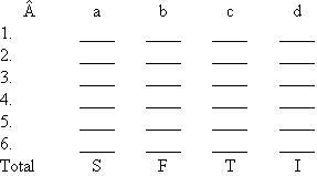 What 's Your Communication Style?  Carefully read each statement and its four endings. Grade these by assigning a 4 to the ending that most describes you, a 3 to the next ending most like you, a 2 to the next ending most like you, and a 1 to the ending least like you. Once you have assigned a number, you may not use that number again in the set of four endings. For example, you may not assign a grade of 4 to both 1 a and 1 b.    Now transcribe the numbers that you wrote beside each ending to the appropriate spaces below. Total the columns for questions 1-3 and for questions 4-6. The initials at the bottom of the columns-S, F, T, and I-stand for the different communication styles: senser, feeler, thinker, and intuitor. The column with the highest total for questions 1-3 is your communication style under relaxed conditions, and the column with the highest total for questions 4-6 is your style under stress conditions. Once you have defined your particular style, check the table at the end of the exercise for the positive and negative traits associated with it. Note that you may have the positive traits without the negative ones or vice versa.    Source: Phyllis Kuhn, Sharpening Your Communication Skills, Medical Laboratory Observer , March 1987. Used with permission from Medical Laboratory Observer. Copyright © 1987 by Nelson Publishing, Inc., www.mlo-online.com. Some Traits Linked to Each Communication Style    