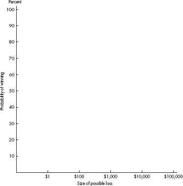 Risk Aversion  This exercise illustrates how different decision makers react differently to similar risks. Draw the following set of axes on a piece of paper:     Assume you are faced with a decision on whether to play or not to play a game of chance. You will play the game once and only once. If you win, you will get $2. If you lose, you will have to pay $1. Would you be willing to play if the probability of winning the game is 80 percent? How about 50 percent? 40 percent? 30 percent? Find the lowest probability of winning for which you would be willing to play the game for one time only. Put a dot above the $1 on the graph at the probability that you select. Repeat the process for each of the following games:    1. Connect the dots on your graph and compare the curves drawn by various individuals in the class. 2. Do you consider yourself to be a risk taker or a risk averter? 3. How do you think that your affinity for risk might affect your ability to be a good manager?