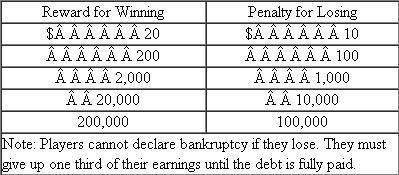 Risk Aversion  This exercise illustrates how different decision makers react differently to similar risks. Draw the following set of axes on a piece of paper:     Assume you are faced with a decision on whether to play or not to play a game of chance. You will play the game once and only once. If you win, you will get $2. If you lose, you will have to pay $1. Would you be willing to play if the probability of winning the game is 80 percent? How about 50 percent? 40 percent? 30 percent? Find the lowest probability of winning for which you would be willing to play the game for one time only. Put a dot above the $1 on the graph at the probability that you select. Repeat the process for each of the following games:    1. Connect the dots on your graph and compare the curves drawn by various individuals in the class. 2. Do you consider yourself to be a risk taker or a risk averter? 3. How do you think that your affinity for risk might affect your ability to be a good manager?