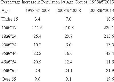 Making Assumptions Translate the demographic data below into a set of assumptions for (a) a small community hospital, (b) an urban school system, and (c) Ford Motor Company. How does this demographic data rank in importance with other environmental trends that might affect each of these organizations?