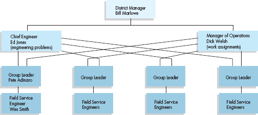 Who Dropped the Ball?  In October 2011, Industrial Water Treatment Company (IWT) introduced KELATE, a new product that was 10 times more effective than other treatments in controlling scale buildup in boilers. The instantaneous demand for KELATE required that IWT double its number of service engineers within the following year. The sudden expansion caused IWT to reorganize its operations. Previously, each district office was headed by a district manager who was assisted by a chief engineer and two engineering supervisors. In 2012, this structure changed. The district manager now had a chief engineer and a manager of operations. Four engineering supervisors (now designated as group leaders) were established. They were to channel all work assignments through the manager of operations, while all engineering-related problems were to be handled by the chief engineer. Each group leader supervised 8 to 10 field service engineers (see Exhibit 1). EXHIBIT 1 Partial Organizational Chart for IWT      Bill Marlowe, district manager for the southeast district, has just received a letter from an old and very large customer, Sel Tex, Inc. The letter revealed that when Sel Tex inspected one of its boilers last week, it found the water treatment was not working properly. When Sel Tex officials contacted Wes Smith, IWT's service engineer for the area, they were told he was scheduled to be working in the Jacksonville area the rest of the week but would get someone else down there the next day. When no one showed up, Sel Tex officials were naturally upset; after all, they were only requesting the engineering service they had been promised. Bill Marlowe, perturbed over the growing number of customer complaints that seemed to be coming his way in recent months, called Ed Jones, chief engineer, into his office and showed him the letter he had received from Sel Tex.    Dick Welsh, manager of operations, came into Bill's office about 20 minutes later.    Questions  1. What problems does Bill Marlowe face? 2. Are the problems related to the way IWT is organized, or are they related to the employees? 3. How could these problems be resolved?