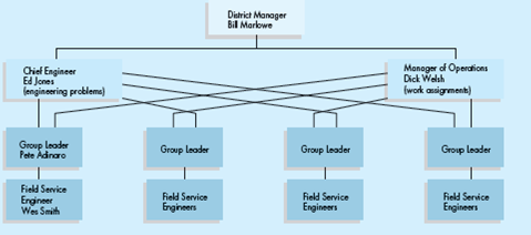 Who Dropped the Ball?  In October 2011, Industrial Water Treatment Company (IWT) introduced KELATE, a new product that was 10 times more effective than other treatments in controlling scale buildup in boilers. The instantaneous demand for KELATE required that IWT double its number of service engineers within the following year. The sudden expansion caused IWT to reorganize its operations. Previously, each district office was headed by a district manager who was assisted by a chief engineer and two engineering supervisors. In 2012, this structure changed. The district manager now had a chief engineer and a manager of operations. Four engineering supervisors (now designated as group leaders) were established. They were to channel all work assignments through the manager of operations, while all engineering-related problems were to be handled by the chief engineer. Each group leader supervised 8 to 10 field service engineers (see Exhibit 1). EXHIBIT 1 Partial Organizational Chart for IWT      Bill Marlowe, district manager for the southeast district, has just received a letter from an old and very large customer, Sel Tex, Inc. The letter revealed that when Sel Tex inspected one of its boilers last week, it found the water treatment was not working properly. When Sel Tex officials contacted Wes Smith, IWT's service engineer for the area, they were told he was scheduled to be working in the Jacksonville area the rest of the week but would get someone else down there the next day. When no one showed up, Sel Tex officials were naturally upset; after all, they were only requesting the engineering service they had been promised. Bill Marlowe, perturbed over the growing number of customer complaints that seemed to be coming his way in recent months, called Ed Jones, chief engineer, into his office and showed him the letter he had received from Sel Tex.     Dick Welsh, manager of operations, came into Bill's office about 20 minutes later.         How could these problems be resolved?