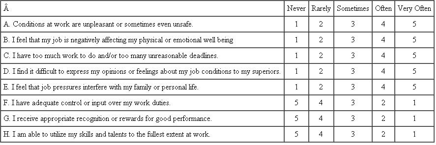 The Workplace Stress Scale  Thinking about your current job, how often does each of the following statements describe how you feel?    To get your score, add the numbers you answered to all of the eight questions and see how you compare. Interpreting Workplace Stress Scale Scores  Total score of 15 or lower (33 percent of us are in this category) : Chilled out and relatively calm. Stress isn't much of an issue. Total score 16 to 20 (35 percent) : Fairly low. Coping should be a breeze, but you probably have a tough day now and then. Still, count your blessings. Total score 21-25 (21 percent) : Moderate stress. Some things about your job are likely to be pretty stressful, but probably not much more than most people experience and are able to cope with. Concentrate on seeing what can be done to reduce items with the worst scores. Total score 26-30 (9 percent) : Severe. You may still be able to cope, but life at work can sometimes be miserable. Several of your scores are probably extreme. You could be in the wrong job, or even in the right job but at the wrong time, and might benefit from counseling. Total score 31-40 (2 percent) : Stress level is potentially dangerous-the more so the higher your score. You should seek professional assistance, especially if you feel your health is affected, or you might need to consider a job change. Workplace Stress Scale Scores by Demographic  Overall : 18.4 Men : 18.6 Women : 18.1 Ages 18-34 : 17.6 Ages 35-49 : 19.2 Ages 50 + : 18.4 Source : Reprinted with permission of The American Institute of Stress.