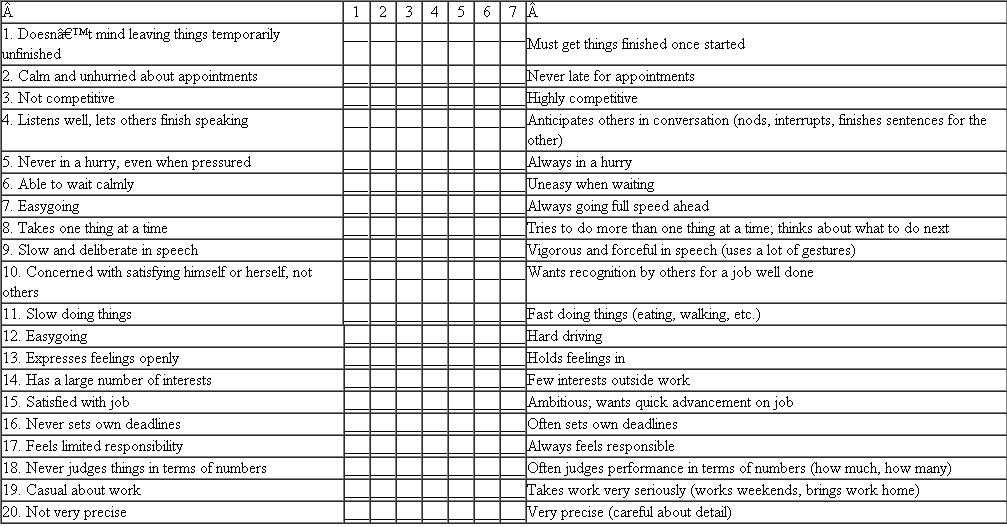 Self-Evaluation: The Glazer Stress Control Lifestyle Questionnaire  As you can see, each scale below is composed of a pair of adjectives or phrases separated by a series of horizontal lines. Each pair has been chosen to represent two contrasting behaviors. Each of us belongs somewhere along the line between the two extremes. Since most of us are neither the most competitive nor the least competitive person we know, put a check mark where you think you belong between the two extremes.    Source : Unknown to the authors. Scoring  Assign a value from 1 to 7 for each score. Total them. The categories are as follows:   
