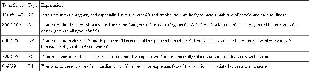 Self-Evaluation: The Glazer Stress Control Lifestyle Questionnaire As you can see, each scale below is composed of a pair of adjectives or phrases separated by a series of horizontal lines. Each pair has been chosen to represent two contrasting behaviors. Each of us belongs somewhere along the line between the two extremes. Since most of us are neither the most competitive nor the least competitive person we know, put a check mark where you think you belong between the two extremes. Source : Unknown to the authors. Scoring Assign a value from 1 to 7 for each score. Total them. The categories are as follows:
