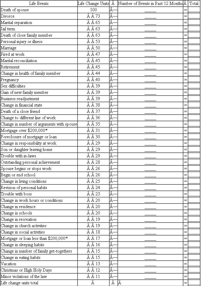 Social Readjustment Rating Scale  Everybody is confronted by both major and minor changes in the workplace and in their private lives. Some of these changes are predictable and some are not; some can be controlled and others cannot. The following list contains 43 life events. Please record the frequency with which you have confronted each of these within the past 12 months.    *Figures adjusted by authors to reflect inflation. Source: Reprinted from Journal of Psychosomatic Research , Vol. 11, by Holmes, The Social Readjustment Rating Scale. Copyright © 1967, with permission of Elsevier. After you have gone through the list, compute your score by multiplying the assigned points times the number of times a specific event has occurred and summing the totals. Use the following information to interpret your score:    If your total score is under 150, your level of stress, based on life change, is low. If your score is between 150 and 300, your stress levels are borderline-you should minimize other changes in your life at this time. If your score is over 300, your life change level of stress is high-you should not only minimize any other changes in your life and work but should strive to practice some stress intervention techniques.