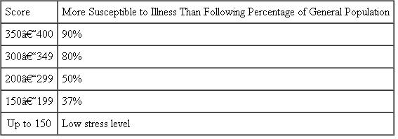 Social Readjustment Rating Scale  Everybody is confronted by both major and minor changes in the workplace and in their private lives. Some of these changes are predictable and some are not; some can be controlled and others cannot. The following list contains 43 life events. Please record the frequency with which you have confronted each of these within the past 12 months.    *Figures adjusted by authors to reflect inflation. Source: Reprinted from Journal of Psychosomatic Research , Vol. 11, by Holmes, The Social Readjustment Rating Scale. Copyright © 1967, with permission of Elsevier. After you have gone through the list, compute your score by multiplying the assigned points times the number of times a specific event has occurred and summing the totals. Use the following information to interpret your score:    If your total score is under 150, your level of stress, based on life change, is low. If your score is between 150 and 300, your stress levels are borderline-you should minimize other changes in your life at this time. If your score is over 300, your life change level of stress is high-you should not only minimize any other changes in your life and work but should strive to practice some stress intervention techniques.