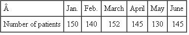 Breaking Even  As of January 1, 2012, UND Family Health Service Center had eight employees with a total annual salary budget of $480,000. The annual maintenance cost was estimated at $96,000. Based on 2012 data, the monthly patient service in 2012 was forecast to be 180 patients per month. For each patient serviced, the average variable cost incurred (e.g., paperwork, treatment materials, equipment depreciation, utility consumption) was estimated at $12, and average revenue per patient was projected to be $275. 1. Based on the above information, do you think the center manager can balance annual costs and annual revenues? Explain. What would you suggest to the manager? 2. If, by implementing more efficient operations management, the center's operating (variable) cost can be reduced to $8 per patient, do you think the center could balance its annual budget? 3. If dismissing employees becomes necessary to balance the budget, how many employees would you recommend be let go? Why? 4. At the end of June 2013, the manager showed you the following report:    What comments would you make to the manager? Source: This exercise was originally written by Jiaqin Yang, assistant professor, the University of North Dakota.