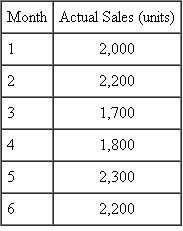 Staying on Budget  As manager of the Ace Division of the Triple-A Company, you agreed to the following budget at the beginning of the current fiscal year: This budget was based on forecast sales of 30,000 units during the year.    You are six months into the fiscal year and have collected the following sales data:    By shopping around, you have held your subcontracting costs to an average of $3.60 per unit. The fixed and other variable costs are conforming to budgets. 1. What was the break-even point based on the original forecast in sales for the Ace Division? 2. What is the revised break-even point? 3. What trends in the above information, if any, concern you? 4. Based on the preceding information, prepare a brief report for your boss, summarizing the current status of the Ace Division.