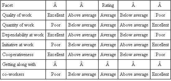 Developing a Performance Appraisal System  A large public utility has been having difficulty with its performance evaluation program. The organization has an evaluation program in which all operating employees and clerical employees are evaluated semiannually by their supervisors. The form they have been using is given in Exhibit 1. It has been in use for 10 years. The form is scored as follows: excellent = 5; above average = 4; average = 3; below average = 2; and poor = 1. The scores for each facet are entered in the right-hand column and are totaled for an overall evaluation score. In the procedure used, each supervisor rates each employee on July 30 and January 30. The supervisor discusses the rating with the employee and then sends the rating to the personnel department. Each rating is placed in the employee's personnel file. If promotions come up, the cumulative ratings are considered at that time. The ratings are also supposed to be used as a check when raises are given. EXHIBIT 1 Performance Evaluation Form  Performance Evaluation  Supervisors: When you are asked to do so by the personnel department, please complete this form on each of your employees. The supervisor who is responsible for 75 percent or more of an employee's work should complete this form on him or her. Please evaluate each facet of the employee separately. Circle the rating for each facet.    Supervisor's signature __________________________ Employee name _______________________________ Employee number _____________________________ The system was designed by Joanna Kyle, the personnel manager, who retired two years ago. Her replacement was Eugene Meyer. Meyer graduated 15 years ago with a degree in commerce from the University of Texas. Since then he's had a variety of experiences, mostly in utilities. For about five of these years, he did personnel work. Eugene has been reviewing the evaluation system. Employees have a mixture of indifferent and negative feelings about it. An informal survey has shown that about 60 percent of the supervisors fill out the forms, give about three minutes to each form, and send them to personnel without discussing them with the employees. Another 30 percent do a little better. They spend more time completing the forms but communicate about them only briefly and superficially with their employees. Only about 10 percent of the supervisors seriously try to do what was intended. Eugene also found that the forms were rarely used for promotion or pay-raise decisions. Because of this, most supervisors may have thought the evaluation program was a useless ritual. In his previous employment, Eugene had seen performance evaluation as a much more useful experience. It included giving positive feedback to employees, improving future employee performance, developing employee capabilities, and providing data for promotion and compensation. Eugene has had little experience with design of performance evaluation systems. He believes he should seek advice on the topic. Write a report summarizing your evaluation of the strengths and weaknesses of the present appraisal system. Recommend some specific improvements or data-gathering exercises to develop a better system for Eugene Meyer.