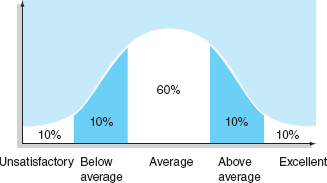 Who Are Normal Employees? Assume your company has just adopted the form shown in Skill-Building Exercise 18.1 for its performance evaluation system. Assume further that your company has also instituted a policy that every manager's performance appraisals must conform to the accompanying bell-shaped curve. Using this curve, a manager that has 10 employees would have one that would be ranked as excellent, one that would be ranked above average, six that would be ranked average, one that would be ranked as below average, and one that would be ranked unsatisfactory. Prepare a 10-minute presentation summarizing the problems, advantages, and disadvantages of using such a system.