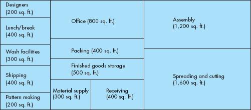 A New Building for Tot-Two  The Tot-Two Company manufactures clothes for children up to age five. Tot-Two has been growing rapidly for the past several years and is planning to build a new plant in a recently developed industrial park on the north side of town. Shirley Shaver, the plant's operations manager, has been assigned the task of drawing up a new physical layout subject to the constraints that the new building cannot exceed 7,000 square feet, including office space, and that it must be a perfect rectangle to minimize construction costs. Shirley developed the following list of departments with their respective approximate space requirements: Shipping (400 square feet)-area for shipping all finished goods. Receiving (400 square feet)-area for receiving all materials and supplies. Materials supply room (300 square feet)-storage area for all incoming materials. Spreading and cutting area (1,600 square feet)-area containing three 40-foot tables for spreading and then cutting the cloth. Many layers of cloth are spread on top of each other and cut at the same time with large portable cutters. Pattern-making area (200 square feet)-area in which patterns are made. Assembly area (1,200 square feet)-area for sewing the various clothing parts. Packing area (400 square feet)-area for packing the finished goods into boxes for shipping. Finished goods storage (500 square feet)-area for storing finished goods before shipping. Design area (200 square feet)-area occupied by designers. Office space (800 square feet)-space for secretaries and company officers. Wash facilities (300 square feet)-area containing men's and women's bathrooms. Lunch/break area (400 square feet)-area with vending machines and lunch tables. Shirley then drew up an initial layout as illustrated below.     Questions  1. What are the strong points of Shirley's layout? What are the weak points? 2. Redesign the layout, based on your answers to question 1.