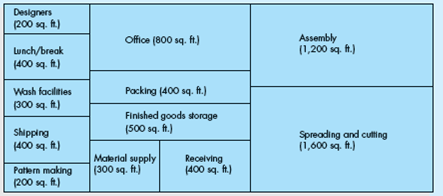 A New Building for Tot-Two  The Tot-Two Company manufactures clothes for children up to age five. Tot-Two has been growing rapidly for the past several years and is planning to build a new plant in a recently developed industrial park on the north side of town. Shirley Shaver, the plant's operations manager, has been assigned the task of drawing up a new physical layout subject to the constraints that the new building cannot exceed 7,000 square feet, including office space, and that it must be a perfect rectangle to minimize construction costs. Shirley developed the following list of departments with their respective approximate space requirements: Shipping (400 square feet)-area for shipping all finished goods. Receiving (400 square feet)-area for receiving all materials and supplies. Materials supply room (300 square feet)-storage area for all incoming materials. Spreading and cutting area (1,600 square feet)-area containing three 40-foot tables for spreading and then cutting the cloth. Many layers of cloth are spread on top of each other and cut at the same time with large portable cutters. Pattern-making area (200 square feet)-area in which patterns are made. Assembly area (1,200 square feet)-area for sewing the various clothing parts. Packing area (400 square feet)-area for packing the finished goods into boxes for shipping. Finished goods storage (500 square feet)-area for storing finished goods before shipping. Design area (200 square feet)-area occupied by designers. Office space (800 square feet)-space for secretaries and company officers. Wash facilities (300 square feet)-area containing men's and women's bathrooms. Lunch/break area (400 square feet)-area with vending machines and lunch tables. Shirley then drew up an initial layout as illustrated below.     What are the strong points of Shirley's layout? What are the weak points?