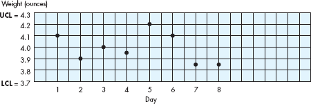 Out of Control?  Situation 1  The manager of a fast-food hamburger chain must ensure that the hamburger advertised as a quarter-pounder is actually 4 ounces, more or less. The company policy states that the quarterpounder must come within 3/10 of an ounce of being 4 ounces in order to be used. The following chart reflects the expected weight of the patty (4 ounces), the upper control limit (4.3 ounces), and the lower control limit (3.7 ounces). A sample of patties has been taken each day for the last eight days, and the average weight recorded for each day is recorded on the chart.     1. Should the patty preparation process be investigated? 2. Why do you think so? Situation 2  You are the owner of a car repair shop that specializes in tune-ups. On each work order, the mechanic records the time at which he began the tune-up and the time when finished. From these data, you can determine how long each mechanic spends on each job. You expect each job to take about 40 minutes; however, you know that if someone were in a hurry, the job could be done in as few as 20 minutes. Also, you believe that under no circumstances should a tune-up take over one hour. A recently hired mechanic has recorded the times shown on the following chart for his last 11 tune-up jobs:     1. Should you have a talk with this mechanic? Is there a problem? 2. Why do you think so? Source: This exercise is adapted from Henry L. Tosi and Jerald W. Young, Management Experiences and Demonstrations (Homewood, IL: Richard D. Irwin, 1982), pp. 45-47