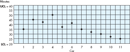 Out of Control?  Situation 1  The manager of a fast-food hamburger chain must ensure that the hamburger advertised as a quarter-pounder is actually 4 ounces, more or less. The company policy states that the quarterpounder must come within 3/10 of an ounce of being 4 ounces in order to be used. The following chart reflects the expected weight of the patty (4 ounces), the upper control limit (4.3 ounces), and the lower control limit (3.7 ounces). A sample of patties has been taken each day for the last eight days, and the average weight recorded for each day is recorded on the chart.     1. Should the patty preparation process be investigated? 2. Why do you think so? Situation 2  You are the owner of a car repair shop that specializes in tune-ups. On each work order, the mechanic records the time at which he began the tune-up and the time when finished. From these data, you can determine how long each mechanic spends on each job. You expect each job to take about 40 minutes; however, you know that if someone were in a hurry, the job could be done in as few as 20 minutes. Also, you believe that under no circumstances should a tune-up take over one hour. A recently hired mechanic has recorded the times shown on the following chart for his last 11 tune-up jobs:     1. Should you have a talk with this mechanic? Is there a problem? 2. Why do you think so? Source: This exercise is adapted from Henry L. Tosi and Jerald W. Young, Management Experiences and Demonstrations (Homewood, IL: Richard D. Irwin, 1982), pp. 45-47