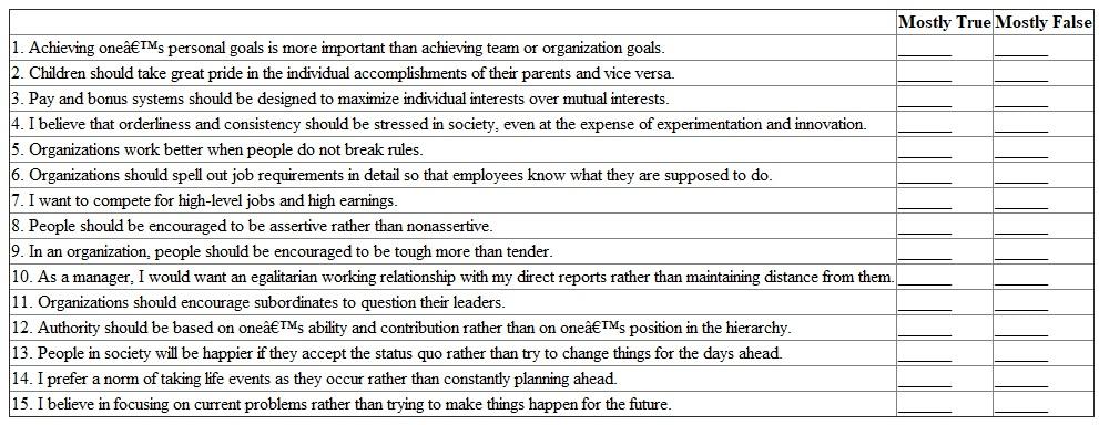 What Are Your Social Values?93 A global environment requires that managers have to deal with people who hold many different values and ideas.  Respond to each of the following statements based on your beliefs, indicating whether the statement is Mostly True or Mostly False for you.     Scoring and Interpretation  These questions represent a measure of five cultural values as described by Geert Hofstete and the GLOBE Project. Give yourself one point for each answer marked Mostly True. Questions 1-3 are for individualism-collectivism. A higher score of 2-3 represents a belief toward individualism; a lower score of 0-1 means a belief more toward collectivism. Questions 4-6 are about uncertainty avoidance. A higher score of 2-3 means a value for low uncertainty in life; a lower score of 0-1 means a value for higher uncertainty. Questions 7-9 represent assertiveness. A higher score of 2-3 represents a value for people being assertive; a lower score of 0-1 means a value for people being nonassertive. Questions 10-12 represent power distance. A higher score of 2-3 means a value for low power distance; a lower score of 0-1 means a value for high power distance. Questions 13-15 represent time orientation. A higher score of 2-3 means an orientation toward the present; a lower score of 0-1 represents a future orientation.  Your scores have both individual and societal meaning. Compare your scores to other students to understand your perception of the different values in your colleague group. On which of the five values would you personally like to score higher? Lower? These five values also differ widely across national cultures. Go to the Web site www.geert -hofstede.com/hofstede_dimensions.php and compare your country's scores on the five values to the scores of people from other countries. (At this site, the term masculinity is used instead of assertiveness.) What surprises you about the differences across countries?