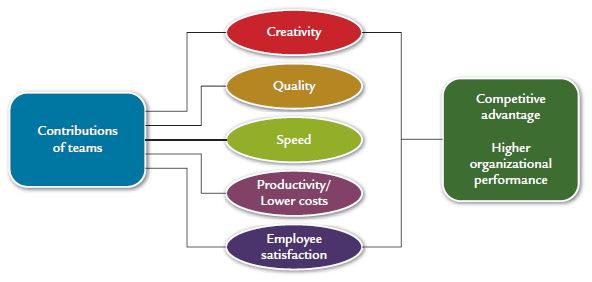 Have you experienced any of the five contributions of teams shown in Exhibit 18.2 with a team you have participated in? Describe your experience and why you think the team was able to make that specific contribution. Exhibit 18.2: