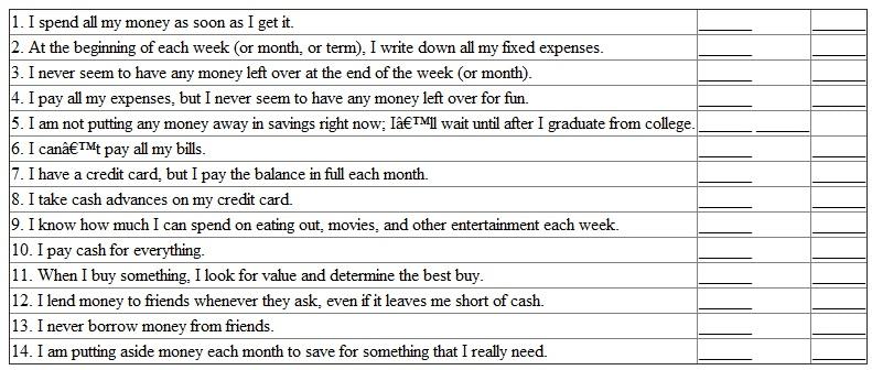 Is Your Budget in Control? By the time you are in college, you are in charge of at least some of your own finances. How well you manage your personal budget may indicate how well you will manage your company's budget on the job. Respond to the following statements to evaluate your own budgeting habits. If the statement doesn't apply directly to you, respond the way you think that you would behave in a similar situation. Remember This Scoring and Interpretation Yes responses to statements 2, 9, 10, 13, and 14 point to the most disciplined budgeting habits; Yes responses to 4, 5, 7, and 11 reveal adequate budgeting habits; Yes responses to 1, 3, 6, 8, and 12 indicate the poorest budgeting habits. If you have answered honestly, chances are you'll have a combination of all three. Look to see where you can improve your budgeting behaviors.