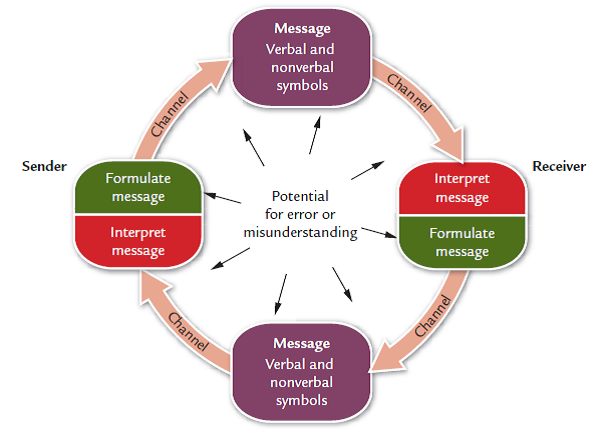 Describe the elements of the communication model in Exhibit 17.2. Give an example of each part of the model as it exists in the classroom during communication between teacher and students. Exhibit 17.2: